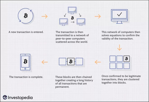 How Does Blockchain Technology Work? How Does Blockchain Technology Work?