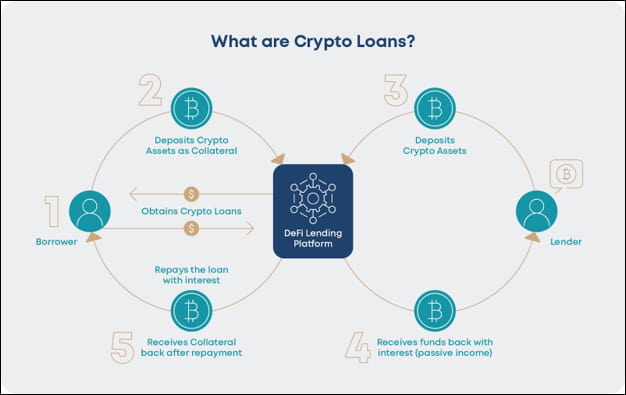 Types of Crypto Lending