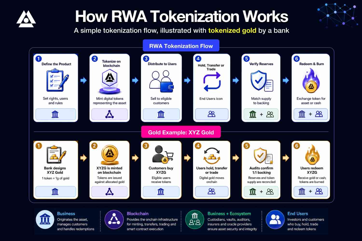 How Gold Tokenization Works: An End-to-End RWA Use Case